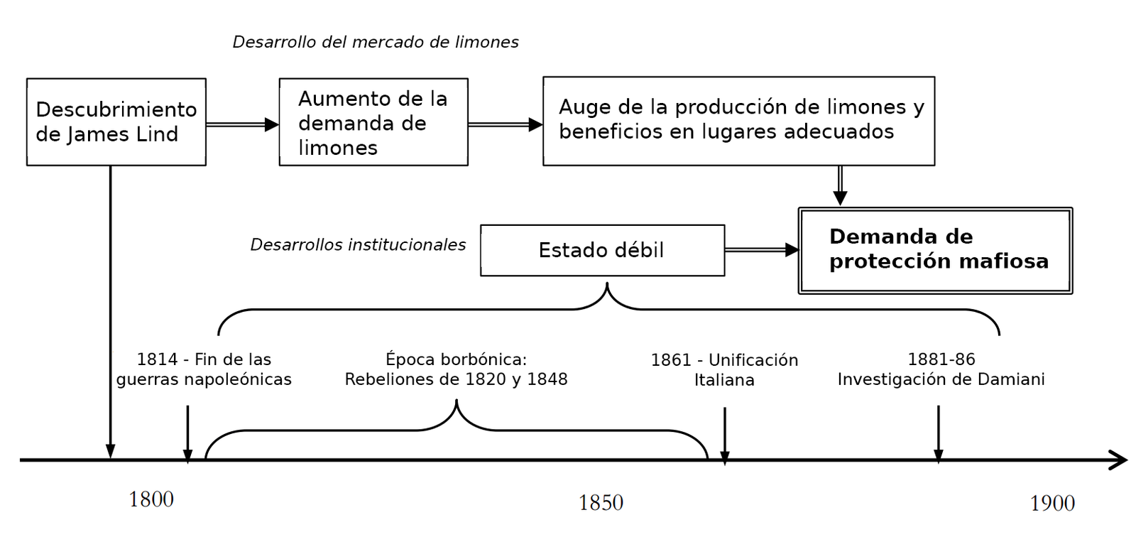 Origen de la Mafia Siciliana